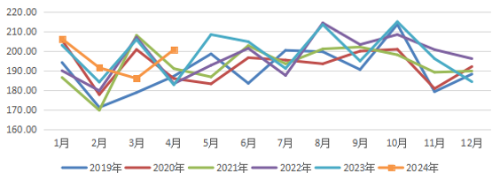 美国禽肉产量