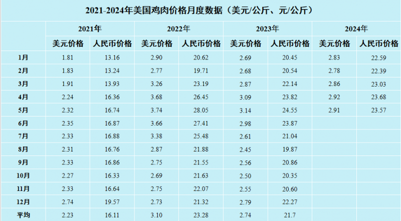 美国鸡肉价格