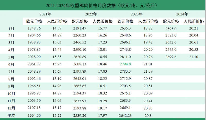 欧盟鸡肉价格