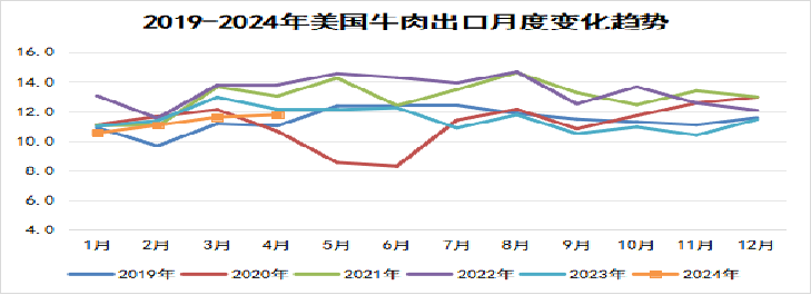 美国牛肉趋势