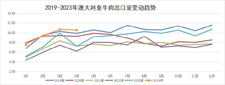 澳大利亚牛肉趋势