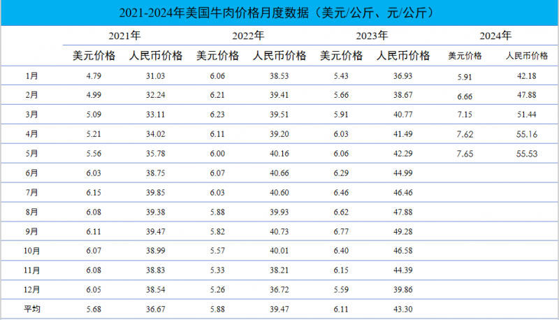 美国牛肉价格