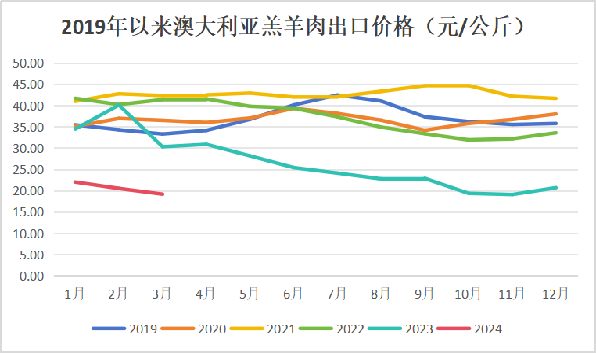 澳大利亚羔羊肉 价格