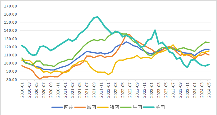 全球肉类