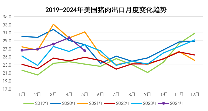 美国猪肉趋势