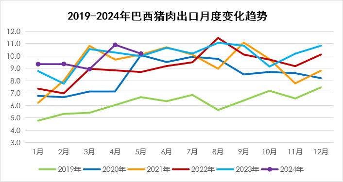 巴西猪肉趋势