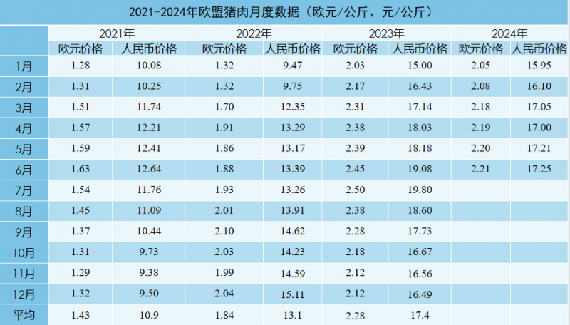 欧盟猪肉数据