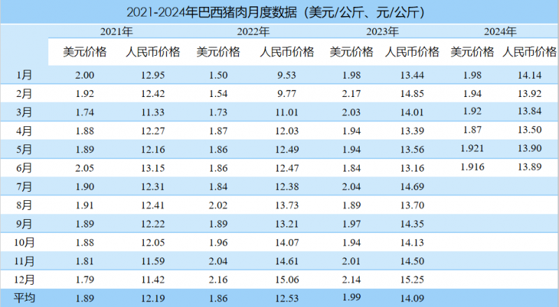 巴西猪肉数据