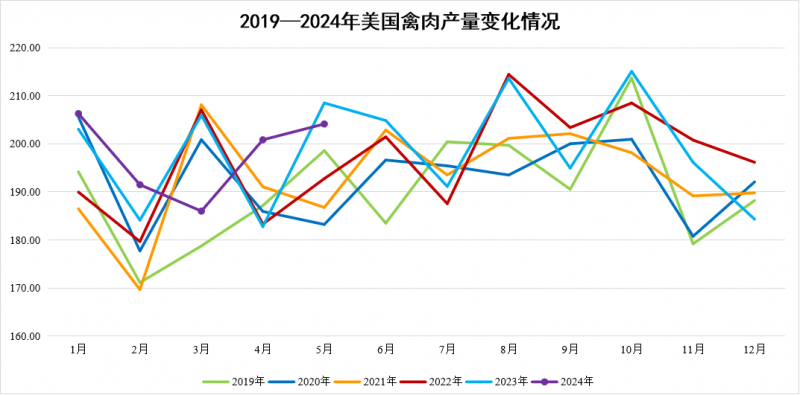 美国禽肉产量