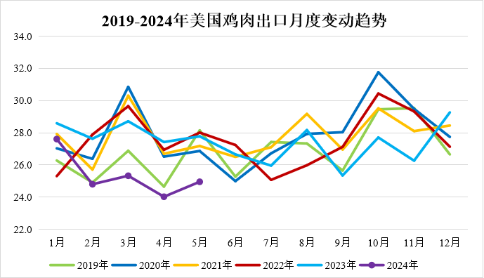 美国鸡肉趋势