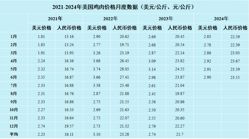 美国鸡肉价格