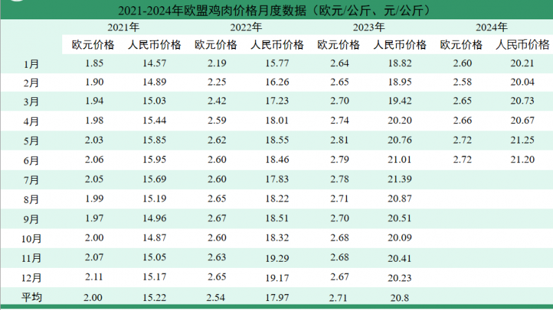 欧盟鸡肉价格