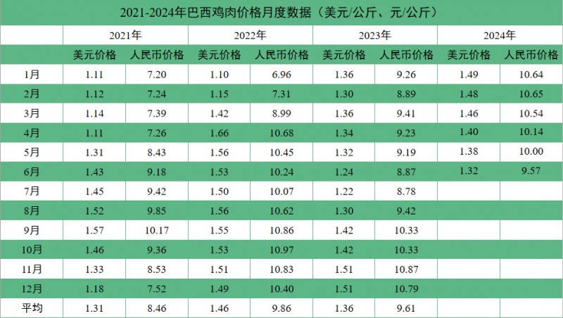 巴西鸡肉价格