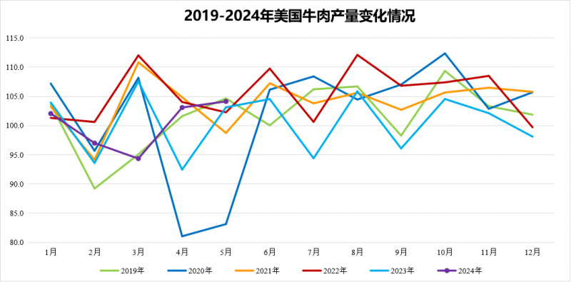 美国牛肉产量