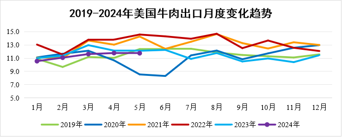 美国牛肉趋势