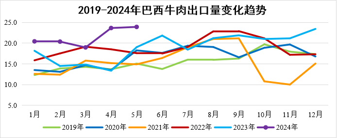 巴西牛肉趋势