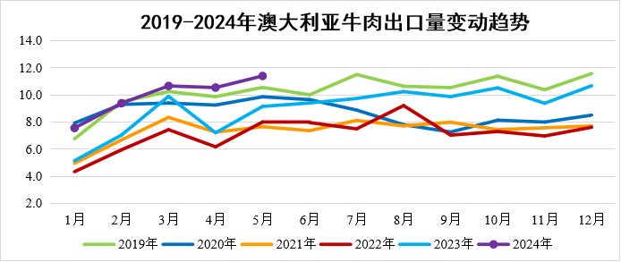 澳大利亚牛肉趋势