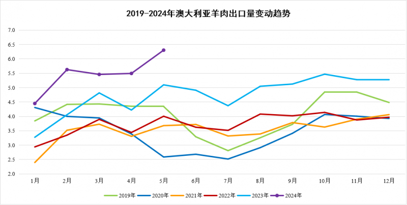 澳大利亚羊肉趋势