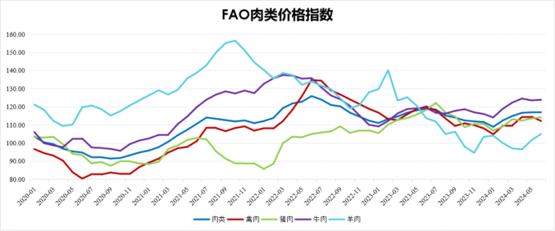 肉类价格指数