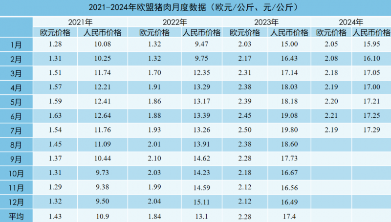 欧盟猪肉数据