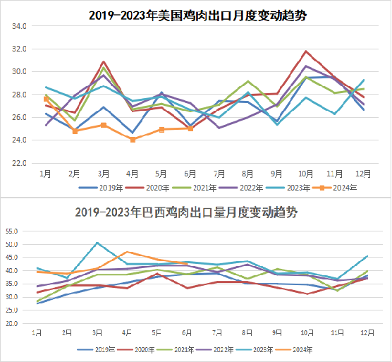 美国鸡肉趋势