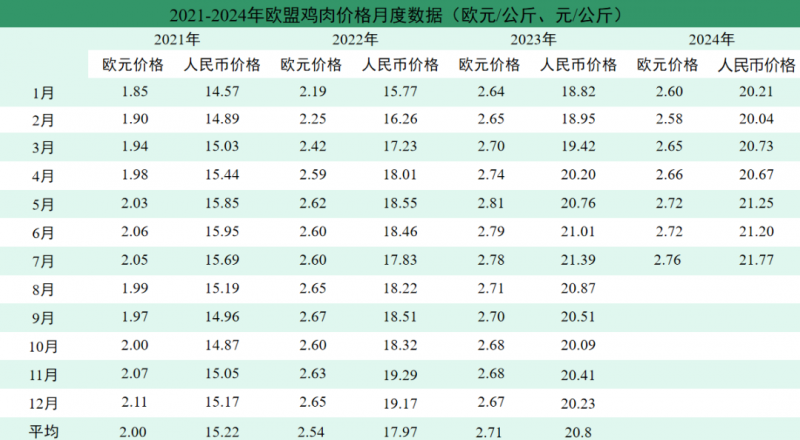 欧盟鸡肉价格