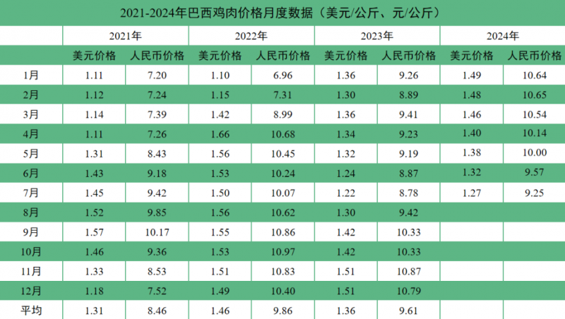 巴西鸡肉价格