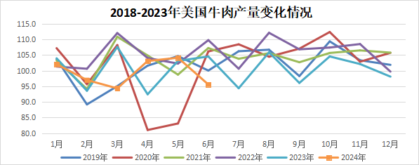 美国牛肉产量