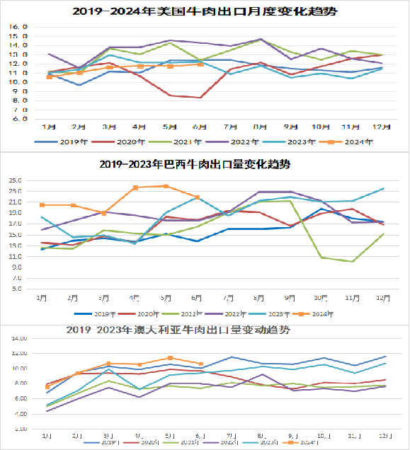 美国牛肉趋势