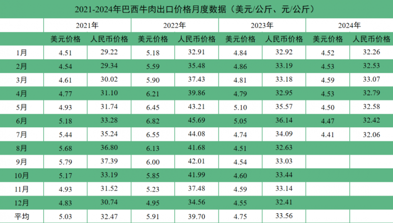 巴西牛肉价格