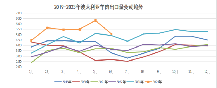 澳大利亚羊肉出口量